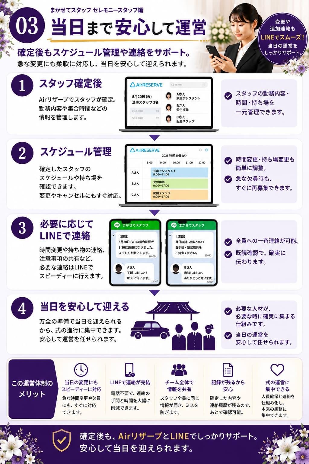 まかせてスタッフ セレモニースタッフ編｜スタッフ確定後の運営サポート。Airリザーブで勤務予定を管理し、必要に応じてLINEで連絡・情報共有を行い、変更や追加依頼にも柔軟に対応できる登録スタッフ制度の運用イメージを紹介する画像。
