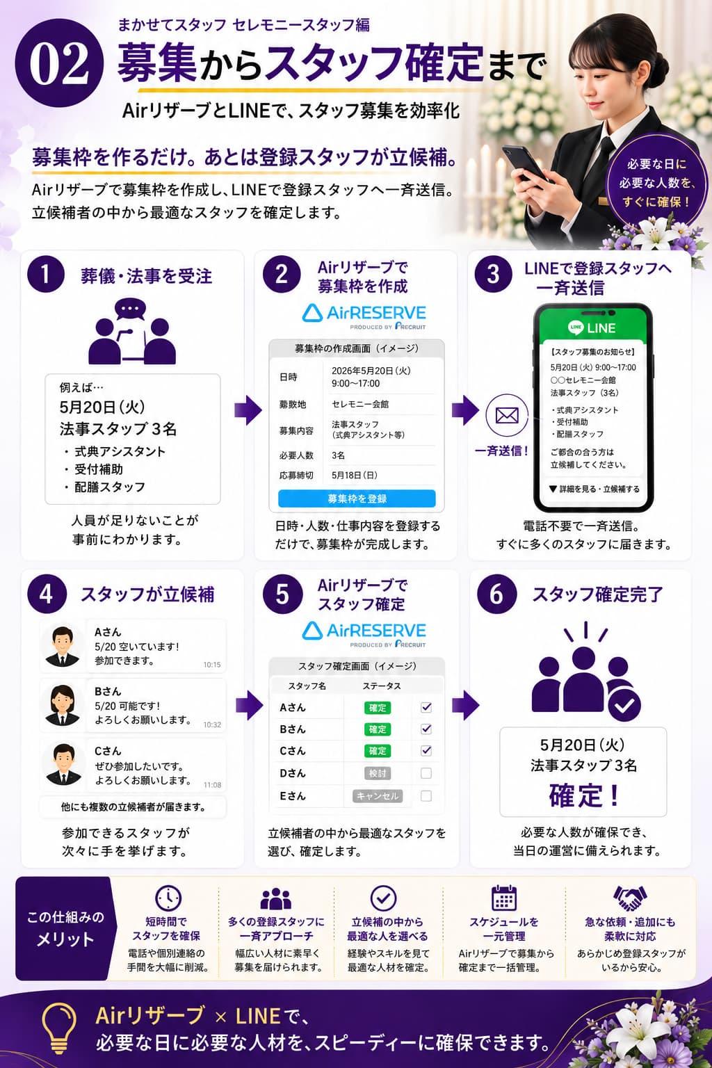 まかせてスタッフ セレモニースタッフ編｜募集からスタッフ確定までの流れ。葬儀・法事の受注後、Airリザーブで募集枠を作成し、LINEで登録スタッフへ一斉連絡、立候補受付、スタッフ確定までを効率化する登録スタッフ制度の解説画像。