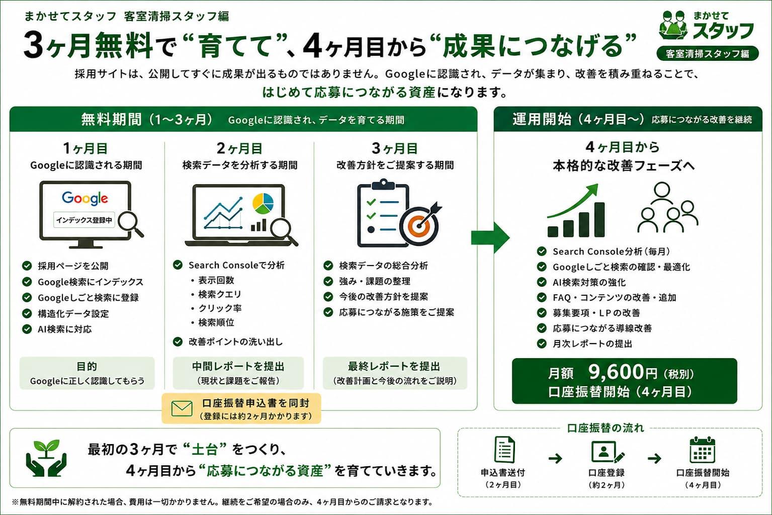 まかせてスタッフ客室清掃スタッフ編の3か月無料運用サービスを紹介する図解。Googleしごと検索対応の採用ページを3か月かけて育成し、検索データ分析・改善提案を行い、4か月目から応募につながる採用サイトへ育てる運用サポートの流れを解説。