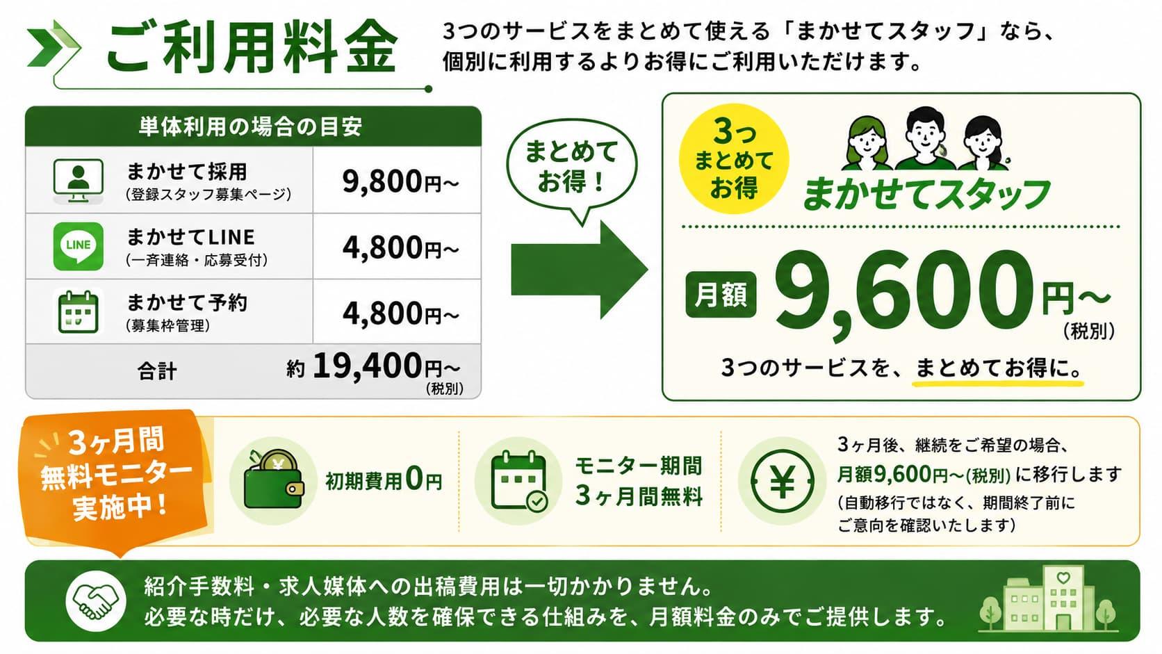 まかせてスタッフのご利用料金を紹介する画像。必要な時だけ募集できること、信頼できる有資格者とのマッチング、事前確認、手数料を抑えて効率的に利用できることを紹介。