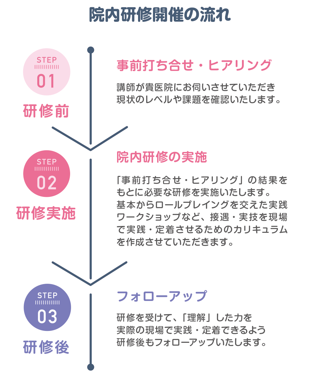 院内研修開催の流れ