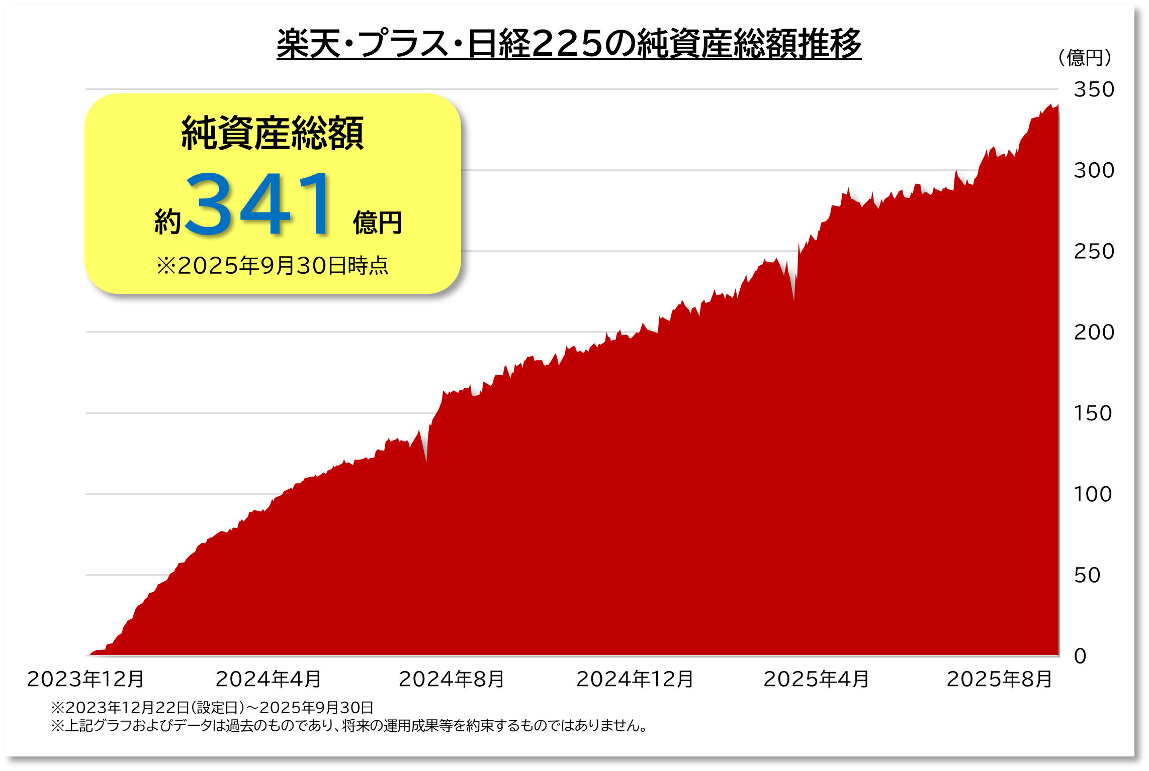 楽天・プラス・日経２２５