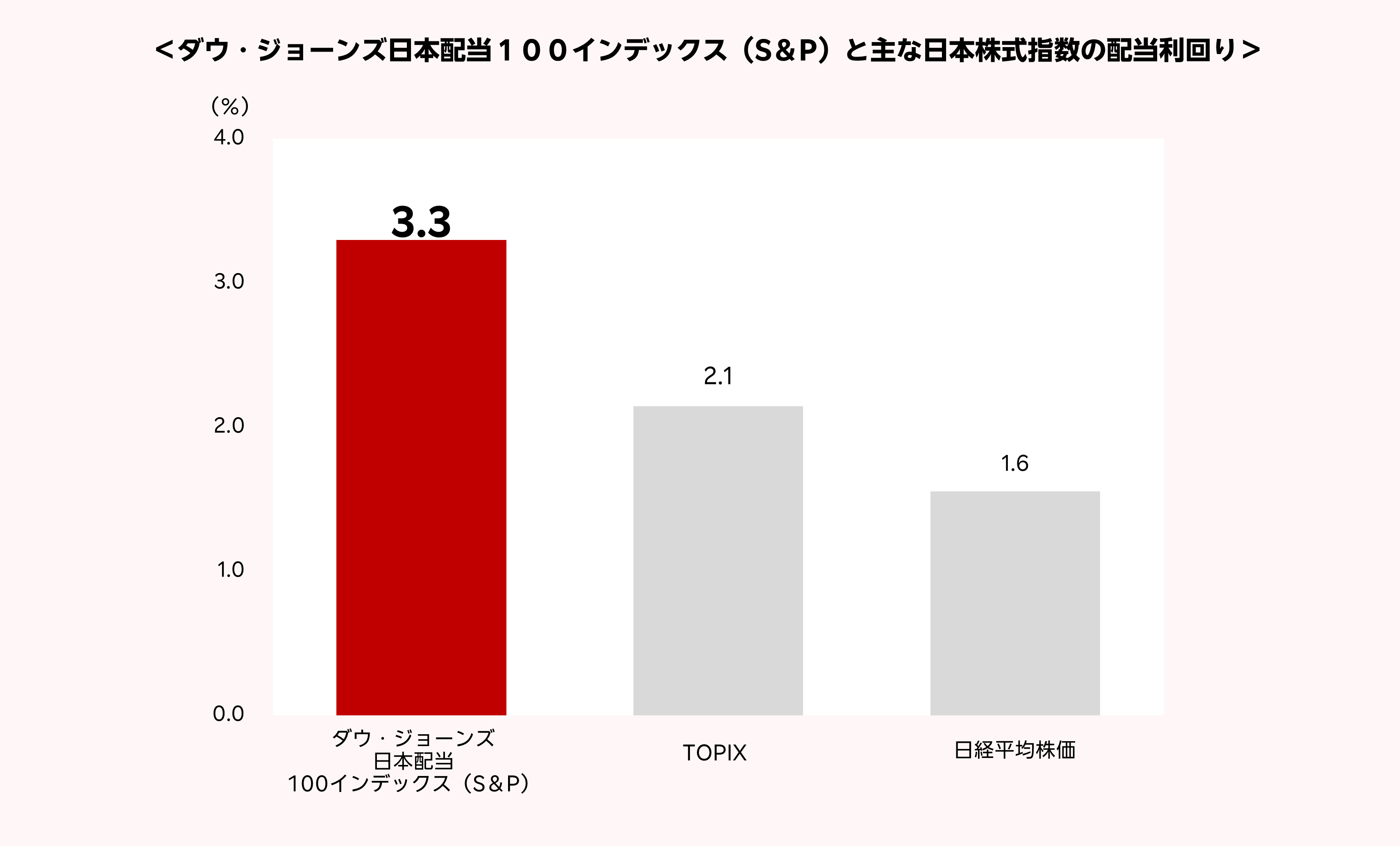 楽天・高配当株式・日本ファンド（資産成長型）
