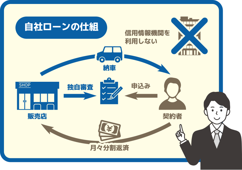 本当に「自社ローン」でいいの？