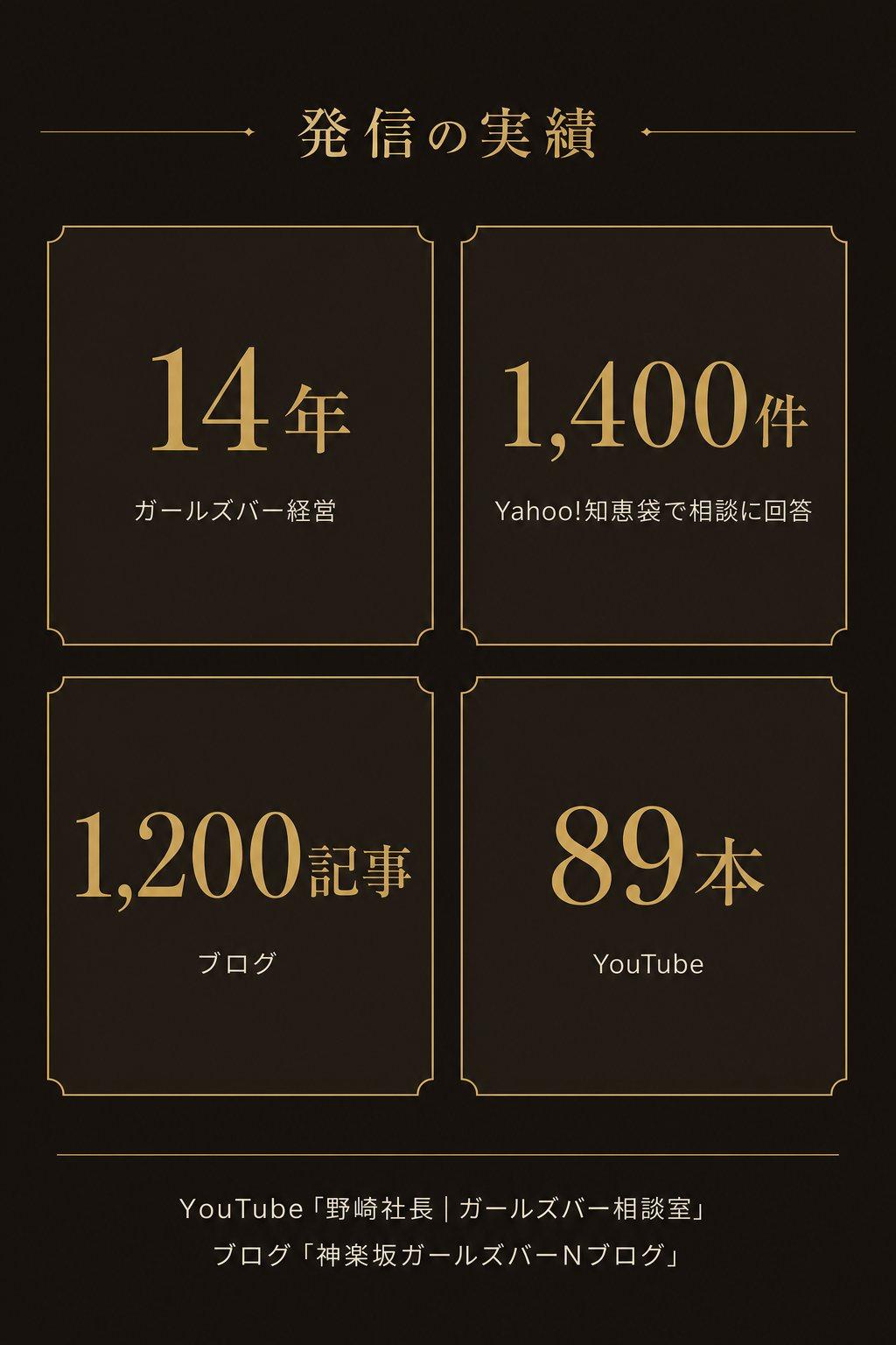 オーナーの発信実績 ガールズバー経営14年 Yahoo!知恵袋1,400件回答 ブログ1,200記事 YouTube89本