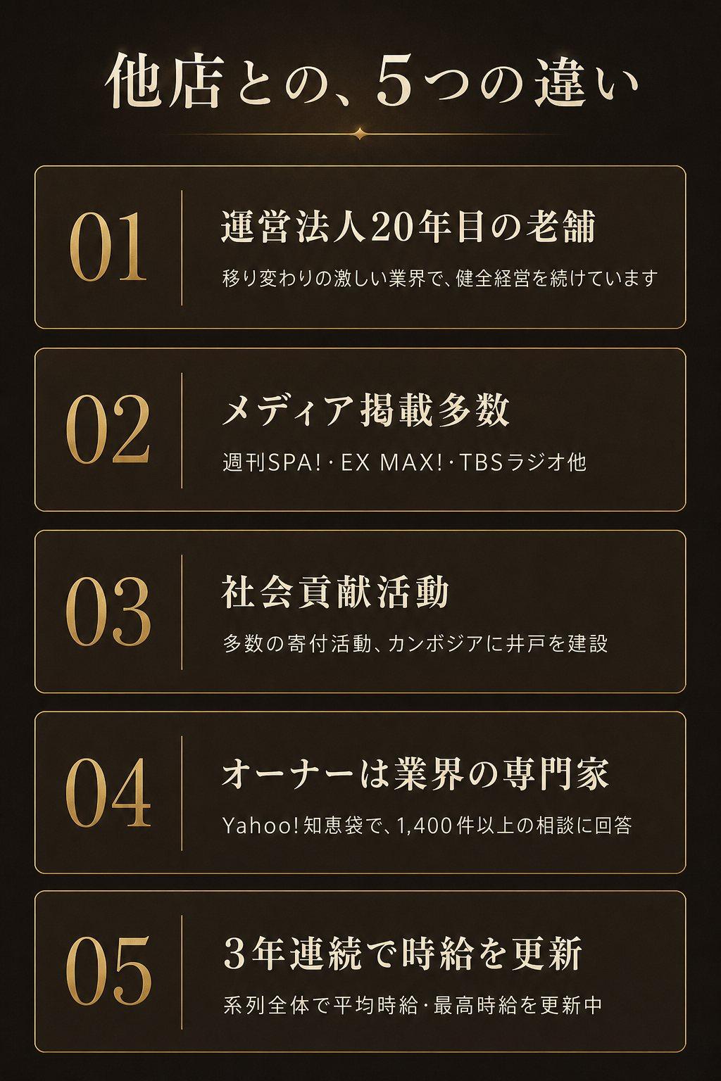 他店との5つの違い 運営法人20年目 メディア掲載多数 社会貢献 オーナーは業界の専門家 3年連続時給更新