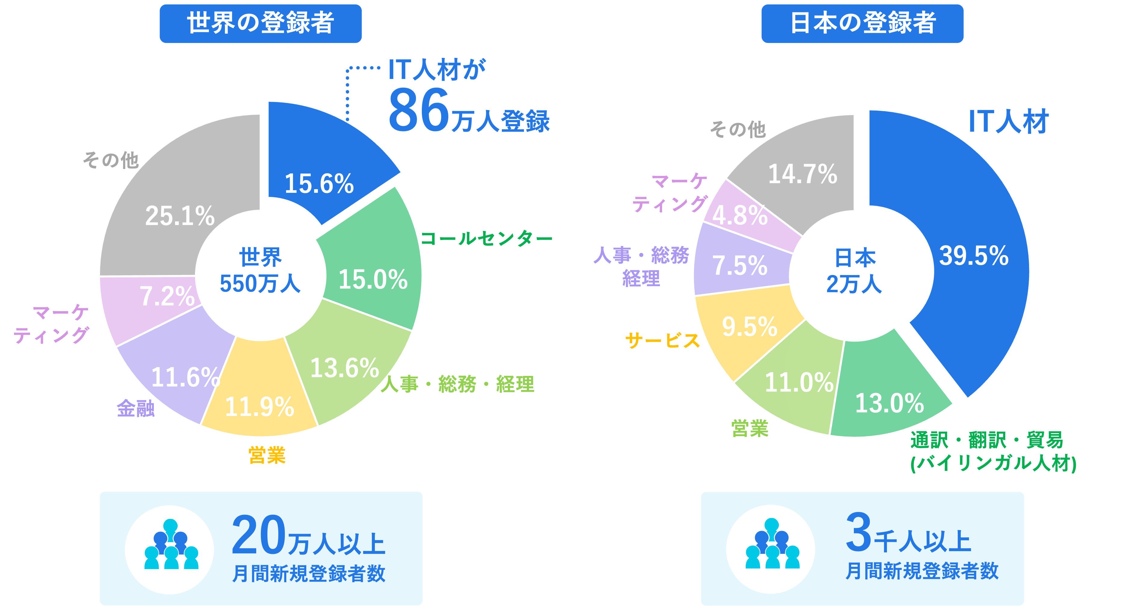 Bossjob は AI を搭載した採用プラットフォームで、効率的で正確、かつ質の高い優秀な人材の採用をサポートしています。Bossjob はオンラインでのダイレクトな雇用と仕事のマッチングに重点を置き、採用担当者と求職者が直接チャットで素早くコミュニケーションを取れるシステムを提供しています。