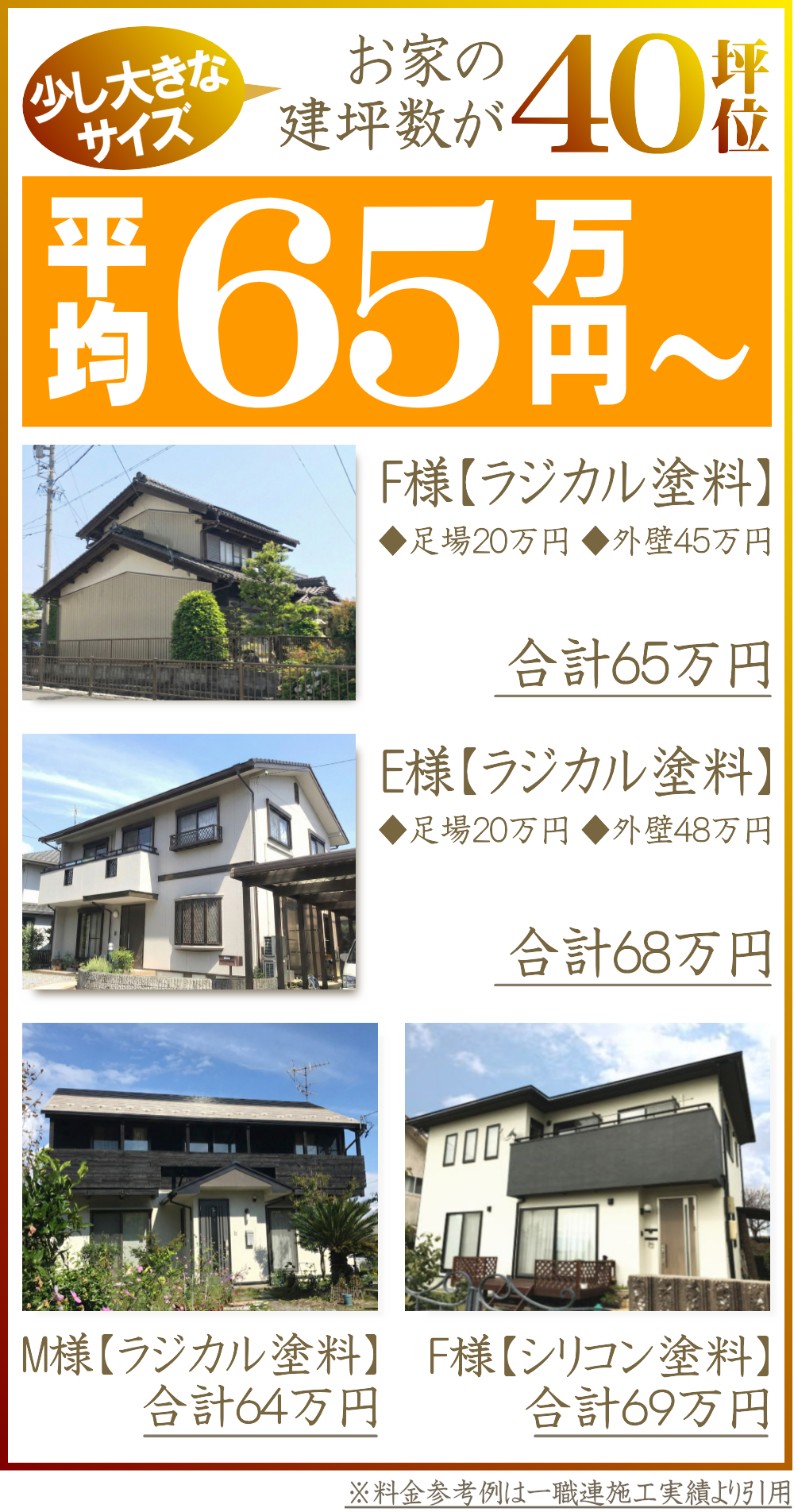 塗装工事の安心価格をお客様にお届け【40坪位のお家なら65万円~の料金】