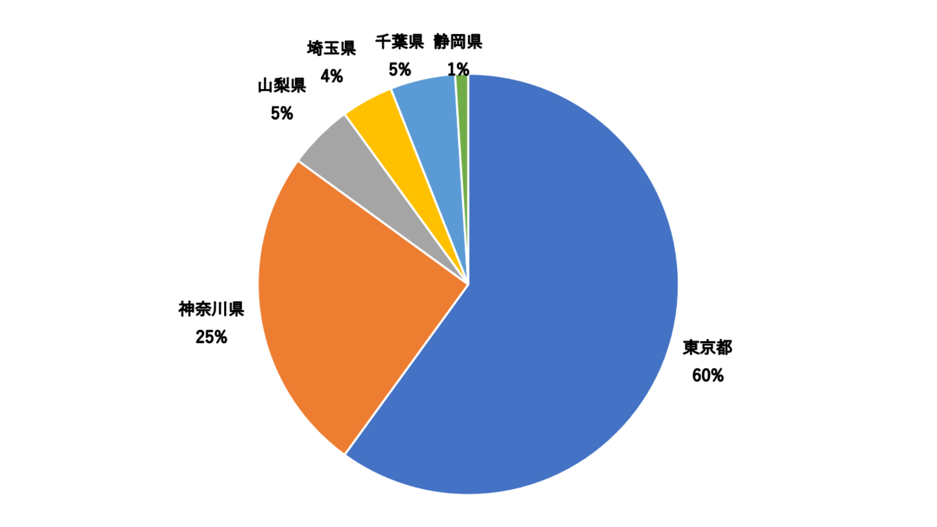 東京都  千代田区、中央区、港区、新宿区、文京区、台東区、墨田区、江東区、品川区、目黒区、大田区、世田谷区、渋谷区、中野区、杉並区、豊島区、北区、荒川区、板橋区、練馬区、足立区、葛飾区、 江戸川区  八王子市 立川市 武蔵野市 三鷹市 青梅市 府中市 昭島市 調布市 町田市 小金井市 小平市 日野市 東村山市 国分寺市 国立市 福生市 狛江市 東大和市 清瀬市 東久留米市 武蔵村山市 多摩市 稲城市 羽村市 あきる野市 西東京市    神奈川県  横浜市鶴見区 横浜市神奈川区 横浜市西区 横浜市中区 横浜市南区 横浜市保土ケ谷区 横浜市磯子区 横浜市金沢区 横浜市港北区 横浜市戸塚区 横浜市港南区 横浜市旭区 横浜市緑区 横浜市栄区 横浜市泉区 横浜市都筑区 川崎市川崎区 川崎市幸区 川崎市中原区 川崎市高津区 川崎市多摩区 川崎市宮前区 川崎市麻生区 相模原市緑区 相模原市中央区 相模原市南区 平塚市 鎌倉市 藤沢市 小田原市 茅ヶ崎市 逗子市 三浦市 秦野市 厚木市 大和市 伊勢原市 海老名市 座間市 綾瀬市 寒川町 大磯町 二宮町   山梨県  甲府市 富士吉田市 都留市 山梨市 大月市 韮崎市 南アルプス市 北杜市 甲斐市 笛吹市 上野原市 甲州市 中央市 西八代郡市川三郷町 南巨摩郡早川町 南巨摩郡身延町 南巨摩郡南部町 南巨摩郡富士川町 中巨摩郡昭和町 南都留郡道志村 南都留郡西桂町 南都留郡忍野村 南都留郡山中湖村 南都留郡鳴沢村 南都留郡富士河口湖町 北都留郡小菅村 北都留郡丹波山村   静岡県  静岡市葵区 静岡市駿河区 静岡市清水区 浜松市中央区 浜松市浜名区 沼津市 熱海市 三島市 富士宮市 伊東市 島田市 富士市 磐田市 焼津市 掛川市 藤枝市 御殿場市 下田市 湖西市 長泉町