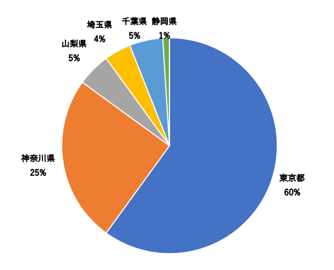 東京都  千代田区、中央区、港区、新宿区、文京区、台東区、墨田区、江東区、品川区、目黒区、大田区、世田谷区、渋谷区、中野区、杉並区、豊島区、北区、荒川区、板橋区、練馬区、足立区、葛飾区、 江戸川区  八王子市 立川市 武蔵野市 三鷹市 青梅市 府中市 昭島市 調布市 町田市 小金井市 小平市 日野市 東村山市 国分寺市 国立市 福生市 狛江市 東大和市 清瀬市 東久留米市 武蔵村山市 多摩市 稲城市 羽村市 あきる野市 西東京市    神奈川県  横浜市鶴見区 横浜市神奈川区 横浜市西区 横浜市中区 横浜市南区 横浜市保土ケ谷区 横浜市磯子区 横浜市金沢区 横浜市港北区 横浜市戸塚区 横浜市港南区 横浜市旭区 横浜市緑区 横浜市栄区 横浜市泉区 横浜市都筑区 川崎市川崎区 川崎市幸区 川崎市中原区 川崎市高津区 川崎市多摩区 川崎市宮前区 川崎市麻生区 相模原市緑区 相模原市中央区 相模原市南区 平塚市 鎌倉市 藤沢市 小田原市 茅ヶ崎市 逗子市 三浦市 秦野市 厚木市 大和市 伊勢原市 海老名市 座間市 綾瀬市 寒川町 大磯町 二宮町   山梨県  甲府市 富士吉田市 都留市 山梨市 大月市 韮崎市 南アルプス市 北杜市 甲斐市 笛吹市 上野原市 甲州市 中央市 西八代郡市川三郷町 南巨摩郡早川町 南巨摩郡身延町 南巨摩郡南部町 南巨摩郡富士川町 中巨摩郡昭和町 南都留郡道志村 南都留郡西桂町 南都留郡忍野村 南都留郡山中湖村 南都留郡鳴沢村 南都留郡富士河口湖町 北都留郡小菅村 北都留郡丹波山村   静岡県  静岡市葵区 静岡市駿河区 静岡市清水区 浜松市中央区 浜松市浜名区 沼津市 熱海市 三島市 富士宮市 伊東市 島田市 富士市 磐田市 焼津市 掛川市 藤枝市 御殿場市 下田市 湖西市 長泉町