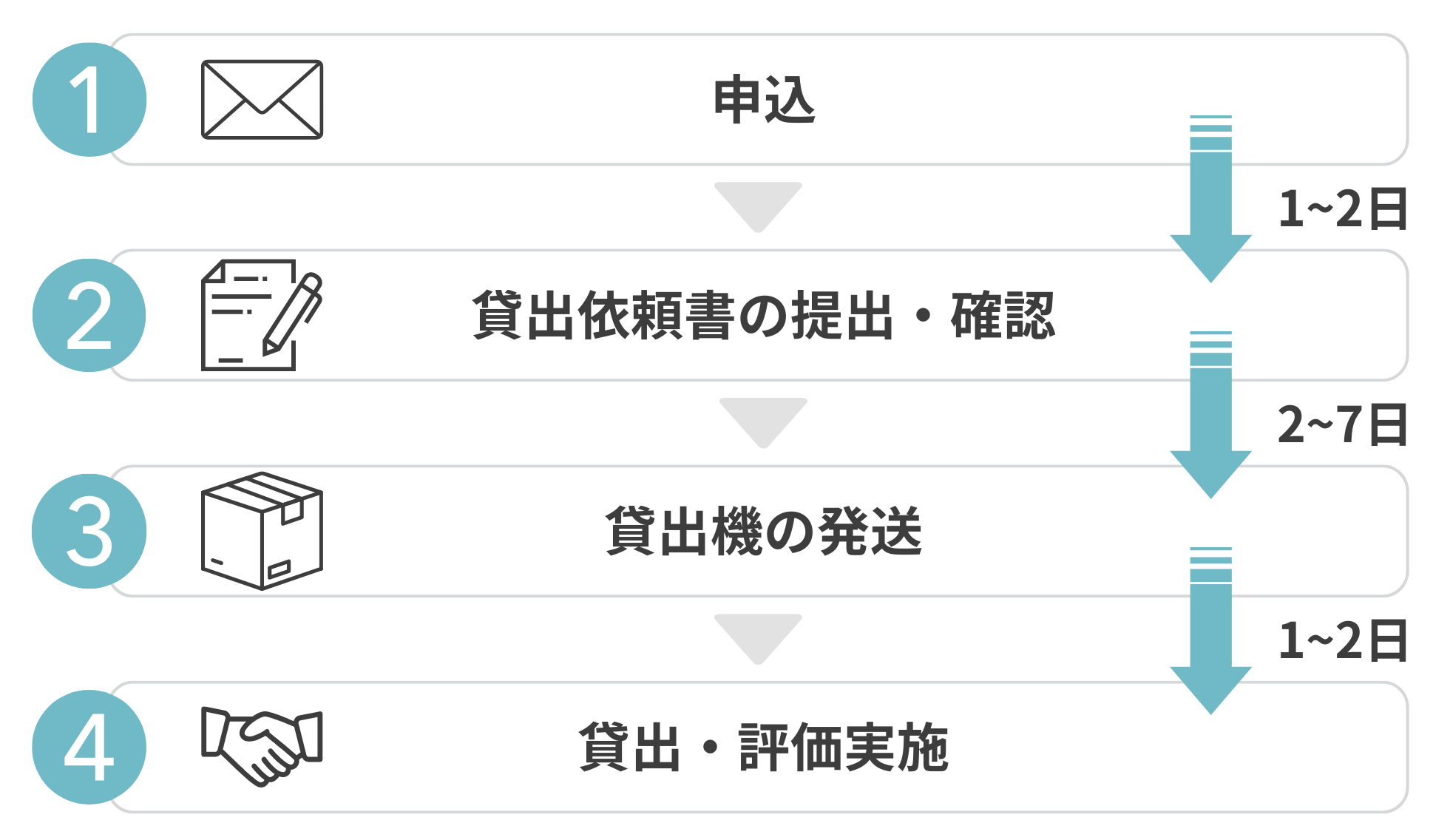製品無料レンタルの流れ