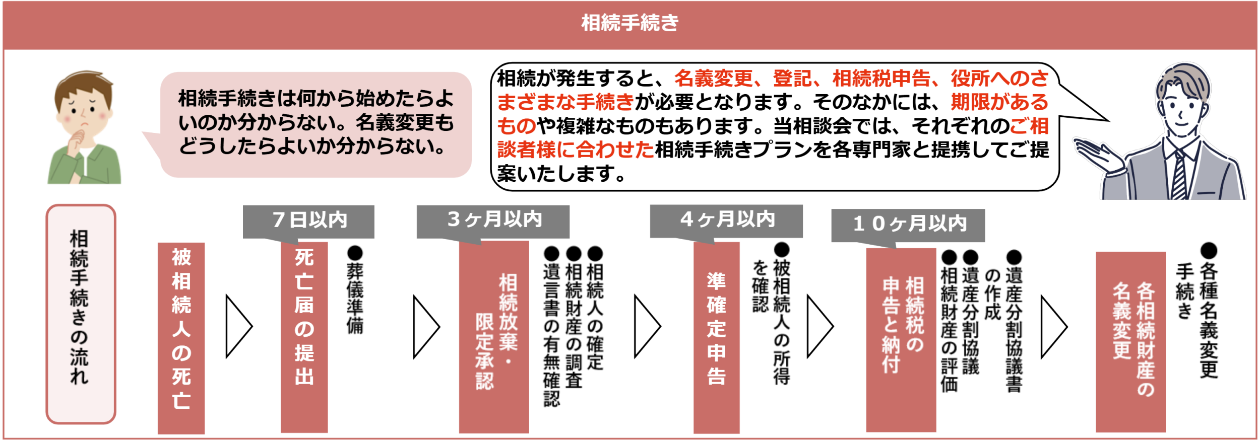 相続手続き