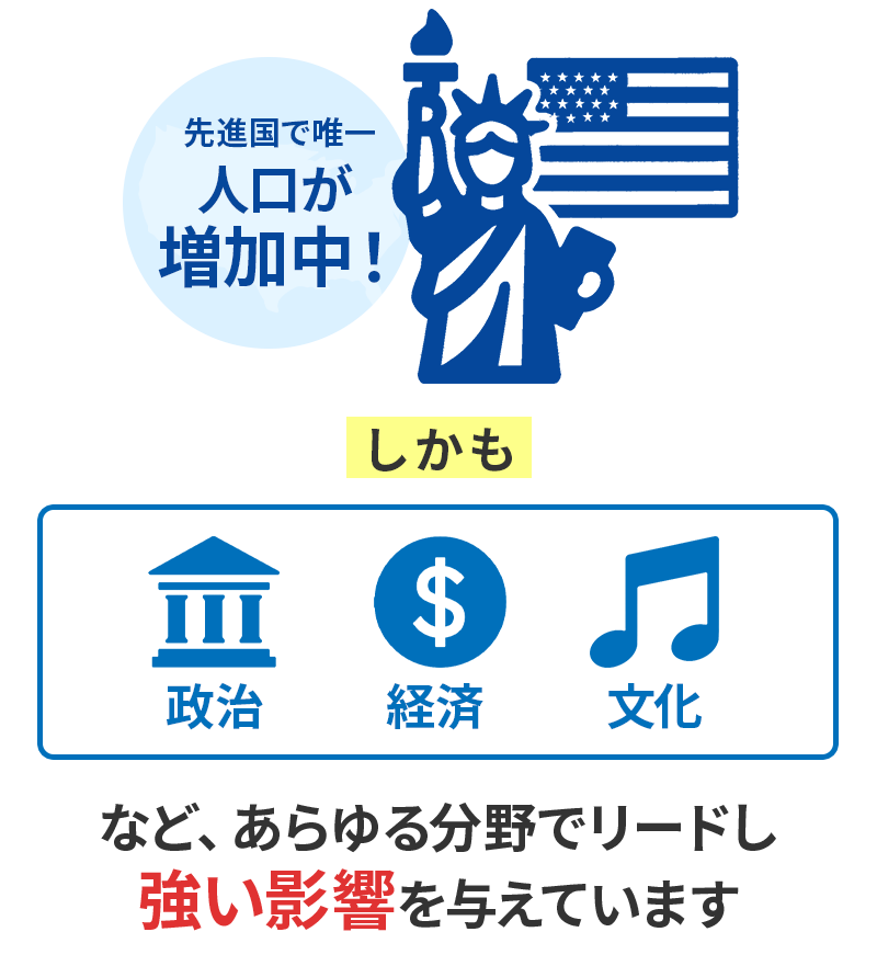 人口が増加中のアメリカは、政治・経済・文化などあらゆる分野で強い影響力を持つことを示す図解。