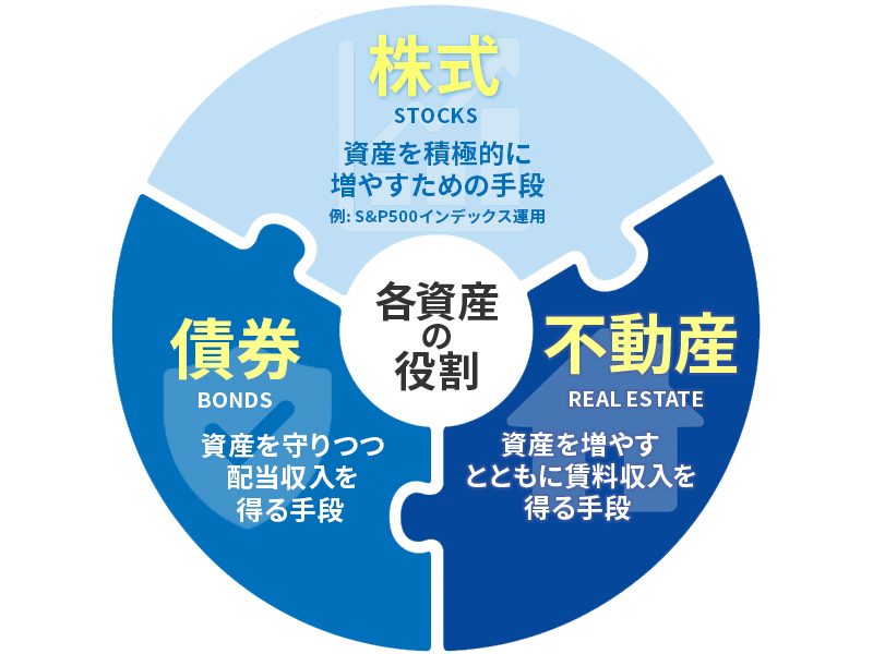 株式・債券・不動産の各資産の役割を示した図。資産を増やす・守る・収入を得る手段として分類されている。