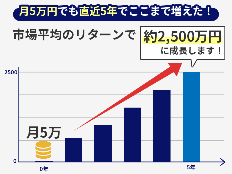 月5万円の積立投資を10年続けると、市場平均のリターンで約800万円に成長することを示す棒グラフ。