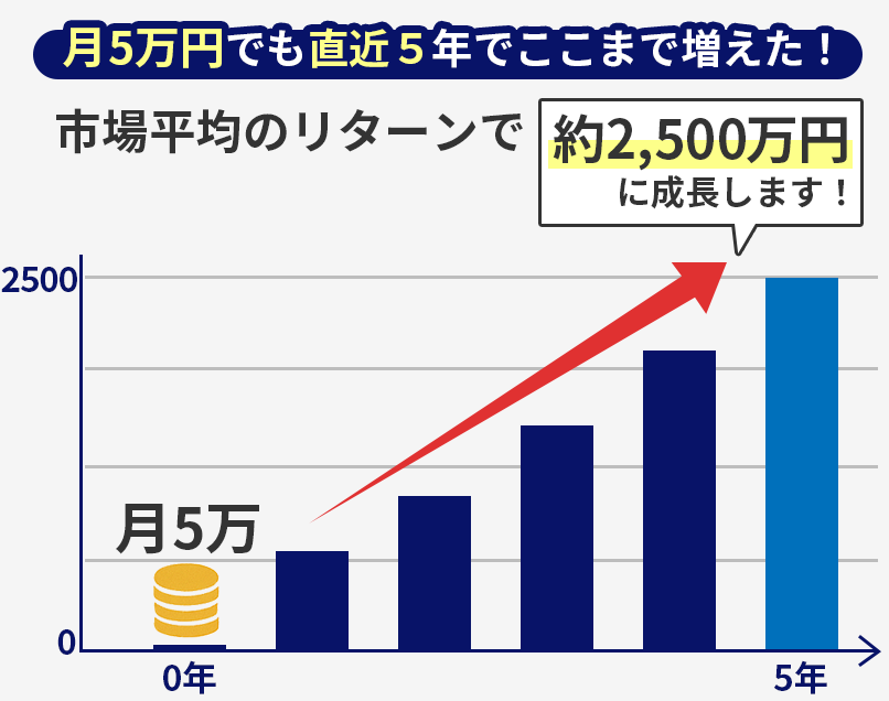 月5万円の積立投資を10年続けると、市場平均のリターンで約800万円に成長することを示す棒グラフ。