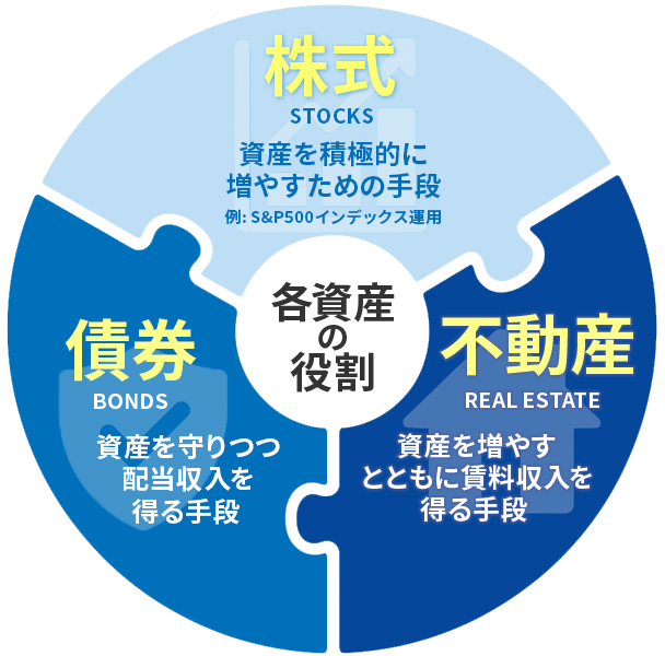 株式・債券・不動産の各資産の役割を示した図。資産を増やす・守る・収入を得る手段として分類されている。