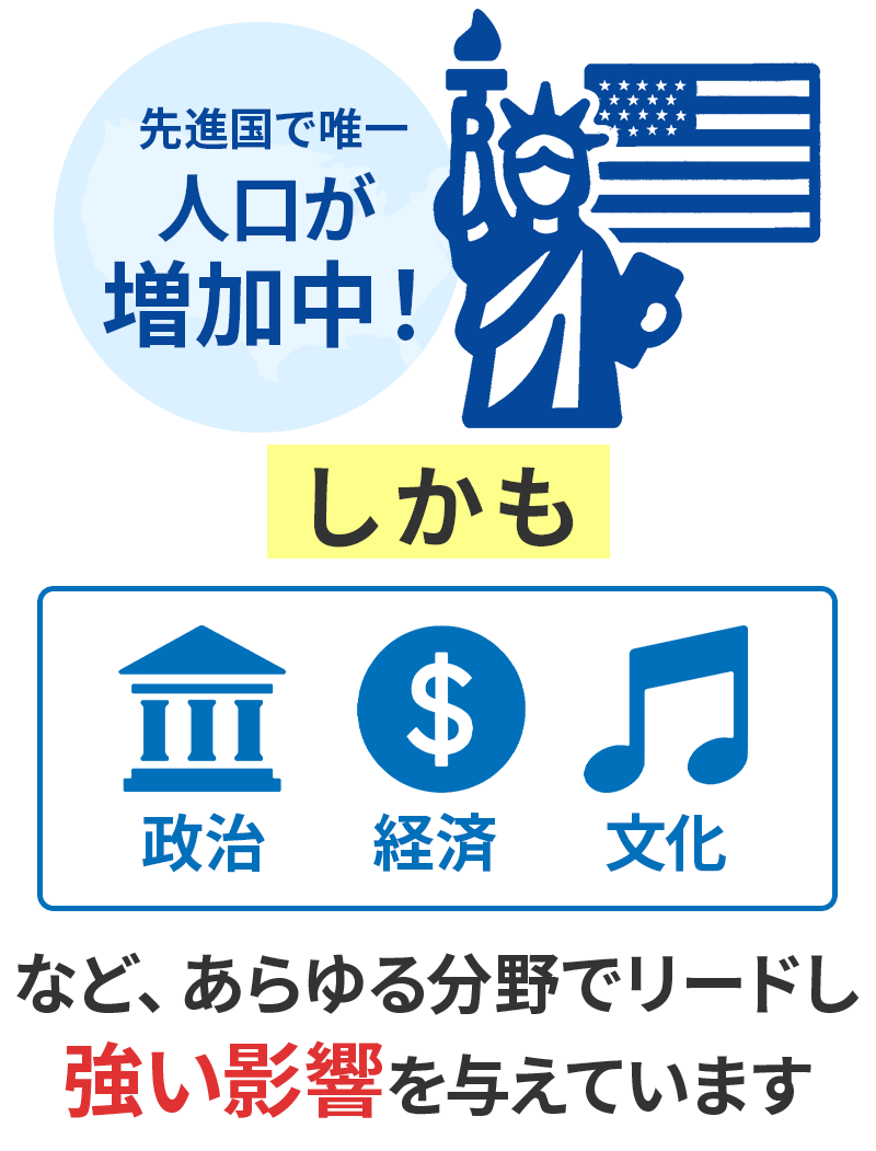 人口が増加中のアメリカは、政治・経済・文化などあらゆる分野で強い影響力を持つことを示す図解。