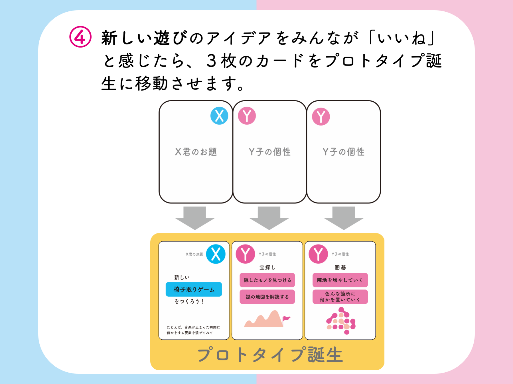 新しい遊びのアイデアをみんなが「いいね」と感じたら、３枚のカードをプロトタイプ誕生に移動させます。