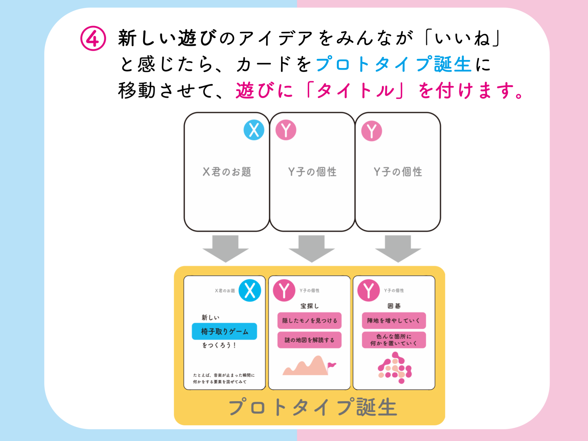 新しい遊びのアイデアをみんなが「いいね」と感じたら、３枚のカードをプロトタイプ誕生に移動させます。