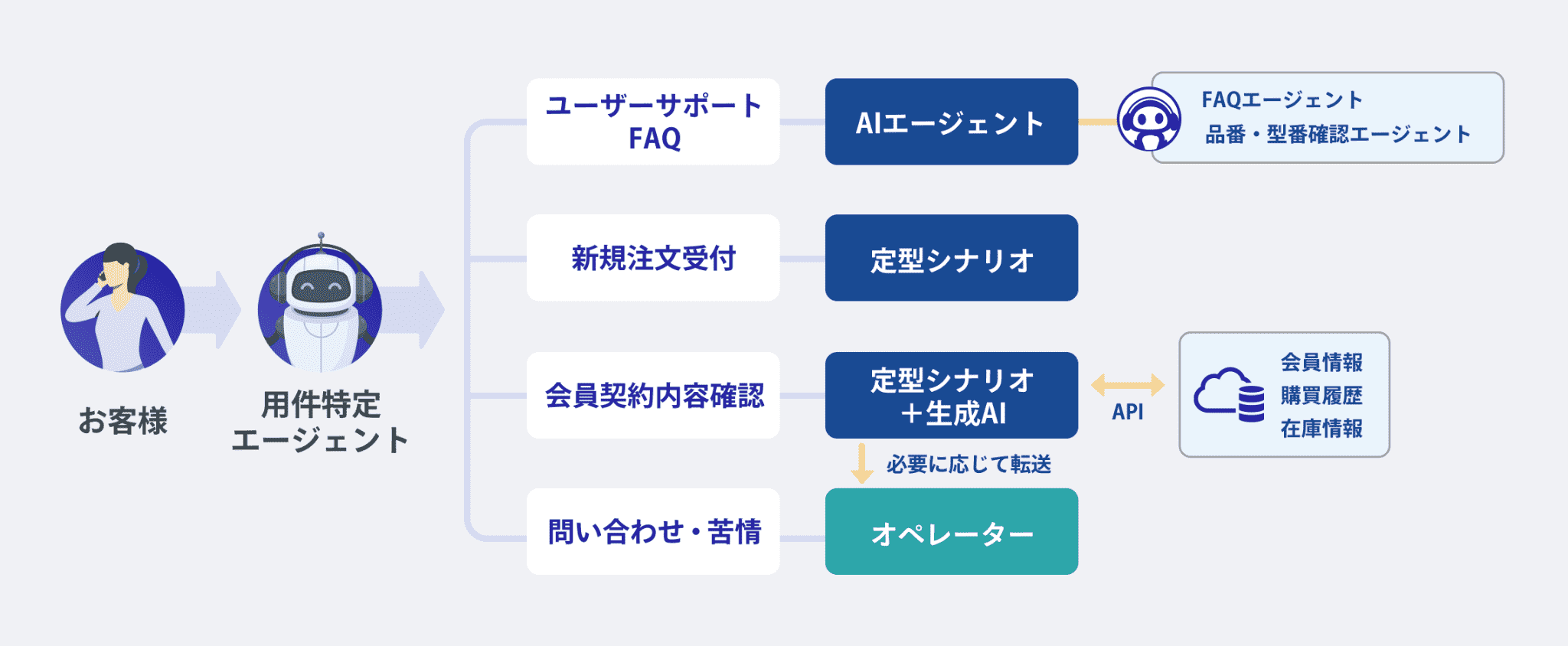 DHK CANVAS 対応フロー図