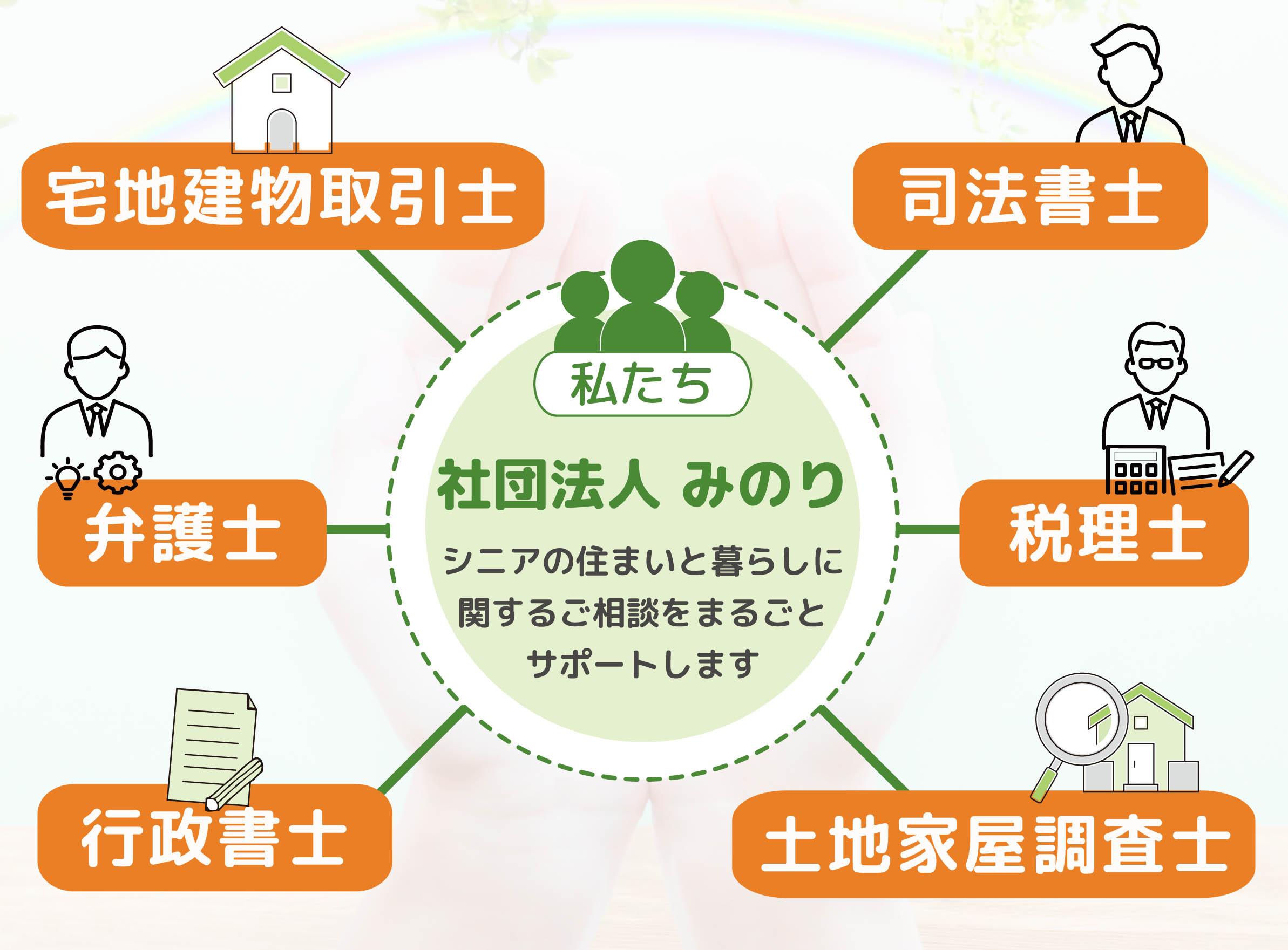 各分野の専門家（士業）と連携しあなたを「ワンチーム」で支えます