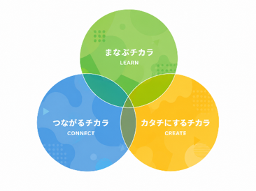 ３つのチカラ