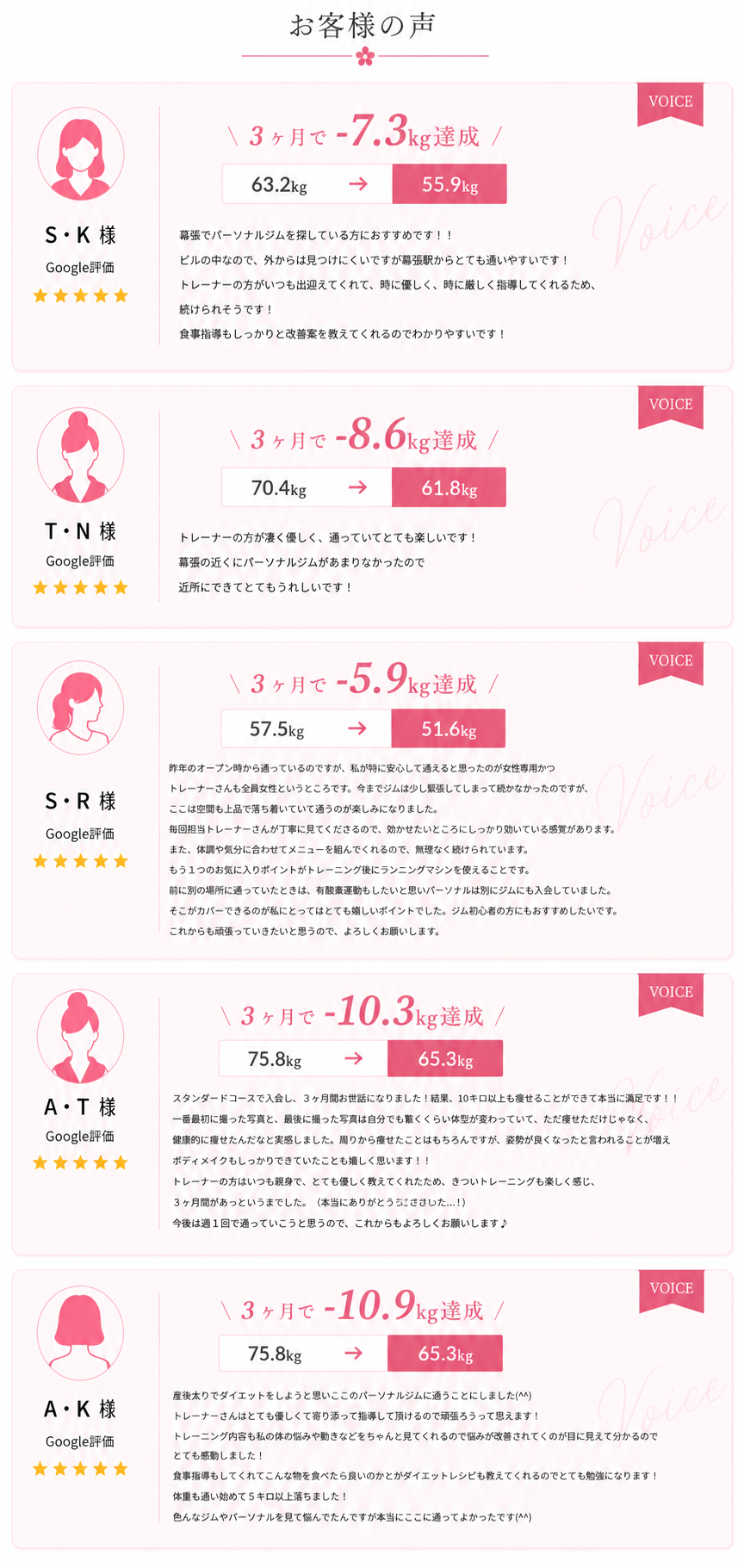 ①S・R様　Google評価　★57.5kg⇒51.6kg 昨年のオープン時から通っているのですが、私が特に安心して通えると思ったのが女性専用かつトレーナーさんも全員女性というところです。 今までジムは少し緊張してしまって続かなかったのですが、ここは空間も上品で落ち着いていて通うのが楽しみになりました。  毎回担当トレーナーさんが丁寧に見てくださるので、効かせたいところにしっかり効いている感覚があります。 また、体調や気分に合わせてメニューを組んでくれるので、無理なく続けられていてます。  もう１つのお気に入りポイントがトレーニング後にランニングマシンを使えることです。 前に別の場所に通っていたときは、有酸素運動もしたいと思いパーソナルは別にジムにも入会していました。そこがカバーできるのが私にとってはとても嬉しいポイントでした。 ジム初心者の方にもおすすめしたいです。 これからも頑張っていきたいと思うので、よろしくお願いします。   ②A・T様　Google評価　★5　75.8kg⇒64.7kg スタンダードコースで入会し、3ヶ月間お世話になりました！ 結果、10キロ以上も痩せることができて本当に満足しています！！ 一番最初に撮った写真と、最後に撮った写真は自分でも驚くくらい体型が変わっていて、 ただ痩せただけじゃなく、健康的に痩せたんだなと実感しました。 周りから痩せたことはもちろんですが、姿勢が良くなったと言われることが増え ボディメイクもしっかりできていたことも嬉しく思います！！ トレーナの方はいつも親身で、とても優しく教えてくれたため、 きついトレーニングも楽しく感じ、3ヶ月間があっというまでした。（本当にありがとうございました…！）  今後は週1回で通っていこうと思うで、これからもよろしくお願いします♪  ③A・K様　Google評価　★5　-10.9kg 産後太りでダイエットをしようと思い ここのパーソナルジムに通うことにしました(^^) トレーナーさんはとても優しくて 寄り添って指導して頂けるので頑張ろうって思えます！ トレーニング内容も私の体の悩みや動きなどをちゃんと見てくれるので悩みが改善されてくのが目に見えて分かるのでとても感動しました！  食事指導もしてくれてどんな物を食べたら良いのかとかダイエットレシピも教えてくれるのでとても勉強になります！ 体重も通い始めて5キロ以上落ちました！  色んなジムやパーソナルを見て悩んでたんですが本当にここに通ってよかったです(^^)