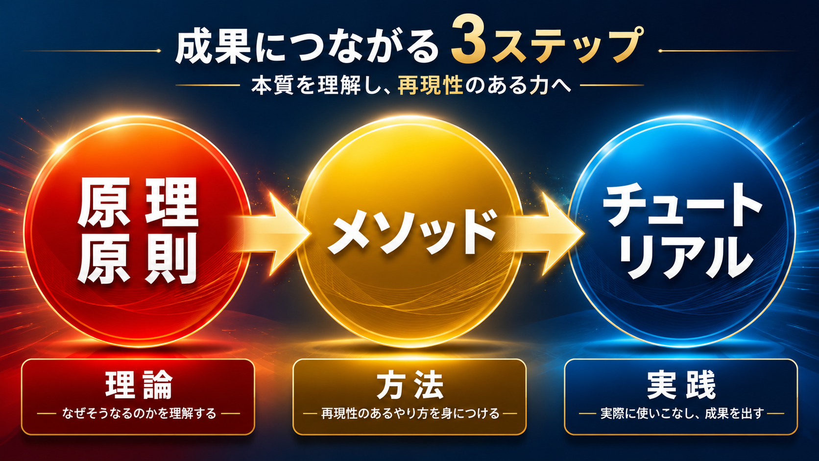 原理原則・メソッド・チュートリアルの三階層図