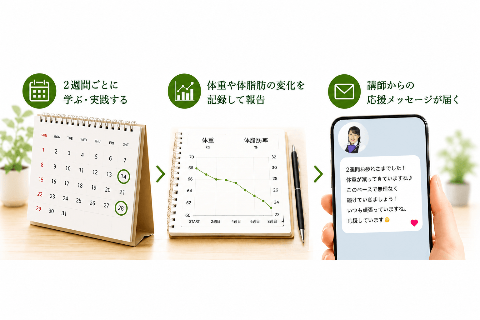 カレンダーでの学習ペース、体重グラフの記録、講師からの応援メッセージを示すイメージ