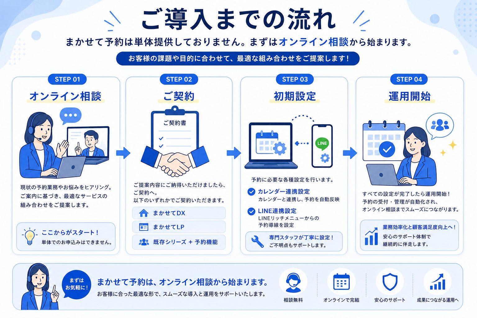 まかせて予約の導入までの流れを紹介する図解。オンライン相談で現状や課題をヒアリングし、まかせてDX・まかせてLP・既存のまかせてシリーズに予約機能を組み合わせた最適なプランをご提案します。ご契約後はカレンダー連携やLINE連携などの初期設定を行い、予約受付・管理の運用を開始するまでの4つのステップをわかりやすく紹介しています。