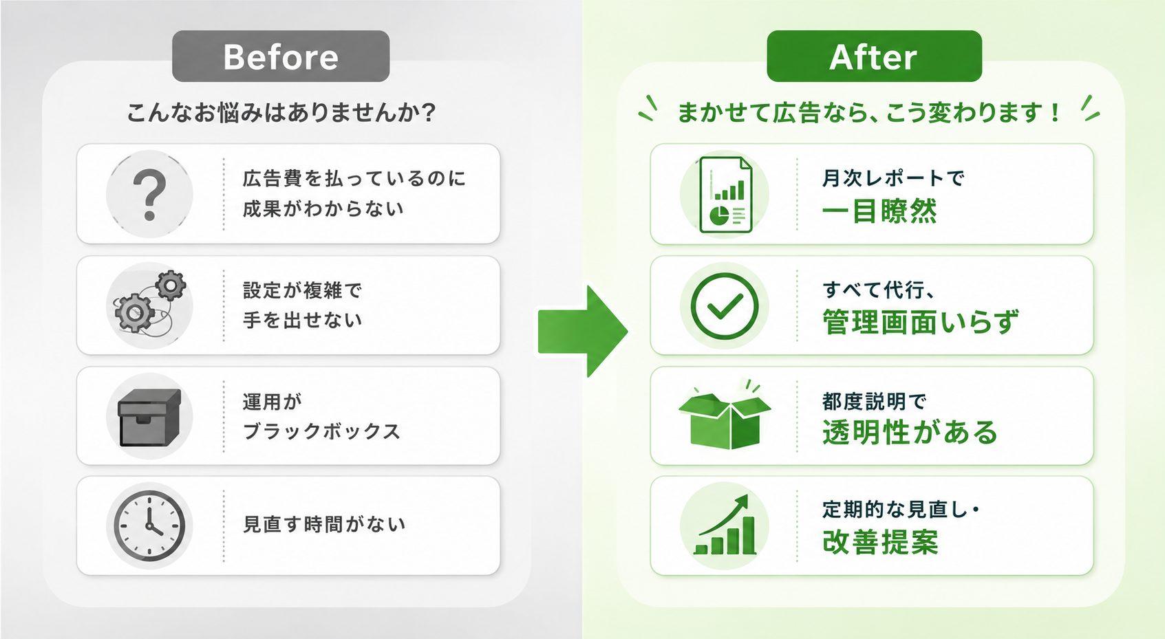 まかせて広告の導入前後を比較した図解。導入前は広告費をかけても成果がわからない、設定が複雑で手を出せない、運用がブラックボックス、見直す時間がないといった課題があります。導入後は月次レポートで成果を見える化し、広告運用を代行、運用内容をわかりやすく説明しながら、定期的な改善提案を行うことで安心して広告運用を続けられることを紹介しています。
