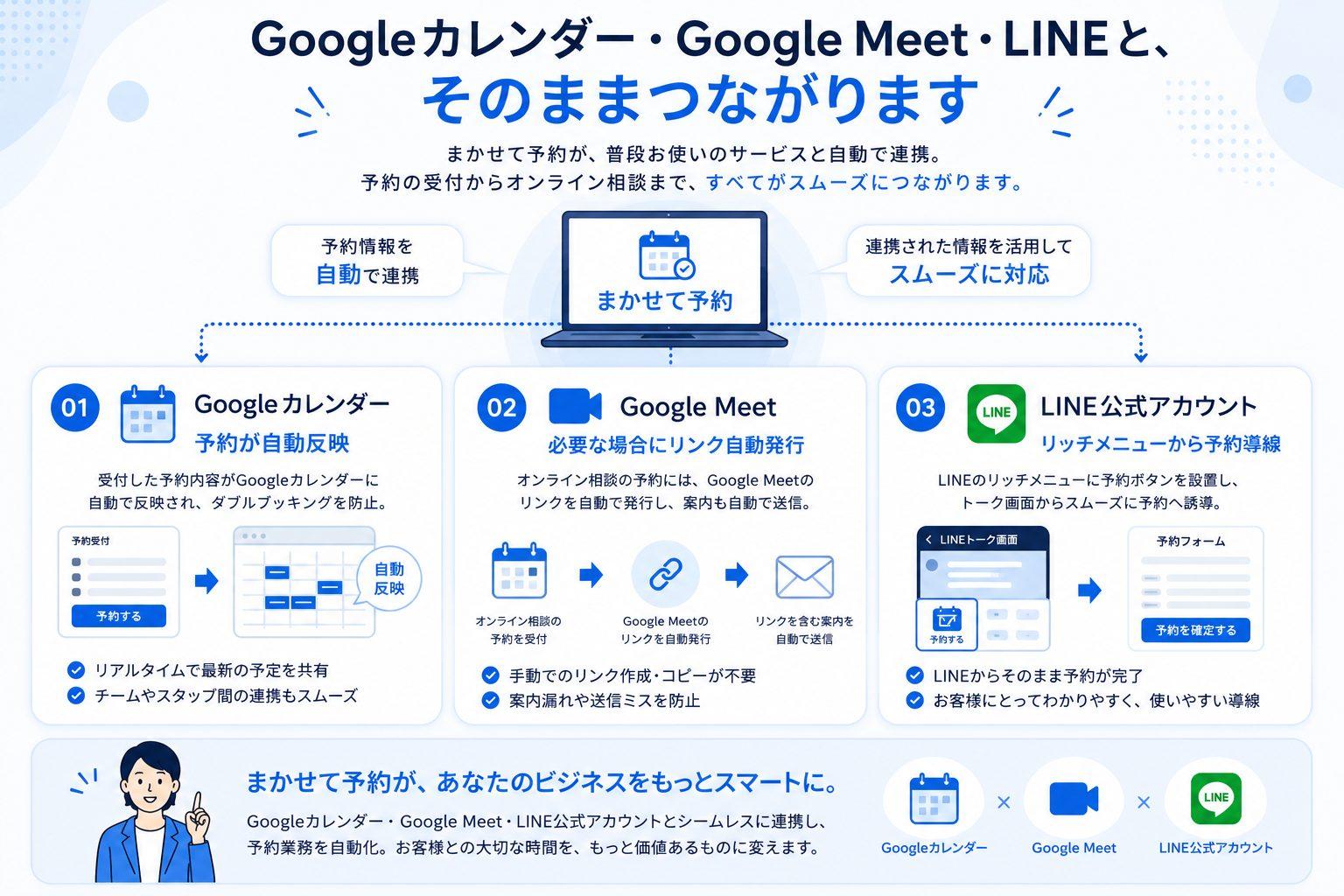 まかせて予約と各サービスの連携イメージを紹介する図解。予約内容はGoogleカレンダーへ自動反映され、必要に応じてGoogle Meetのオンライン相談リンクを自動発行し、LINE公式アカウントのリッチメニューから予約受付へスムーズに誘導できる仕組みを紹介しています。