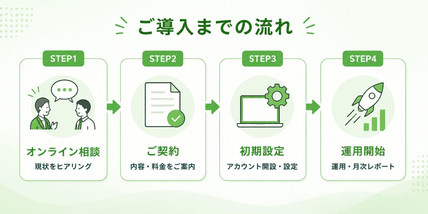 まかせて広告の導入までの流れを紹介する図解。オンライン相談で現状や課題をヒアリングし、サービス内容と料金をご案内した後、ご契約へ進みます。続いて広告アカウントの初期設定や運用環境を整え、広告運用を開始し、月次レポートで成果や改善内容を継続的に報告する4つのステップをわかりやすく紹介しています。