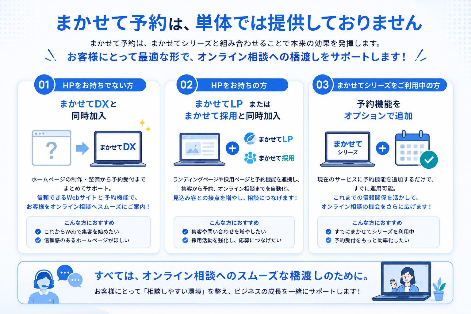 まかせて予約のご利用案内を紹介する図解。ホームページをお持ちでない方は「まかせてDX」、ホームページをお持ちの方は「まかせてLP」または「まかせて採用」と組み合わせて導入でき、既にまかせてシリーズをご利用中のお客様は予約機能を追加できます。オンライン相談へスムーズにつながる導線を紹介しています。