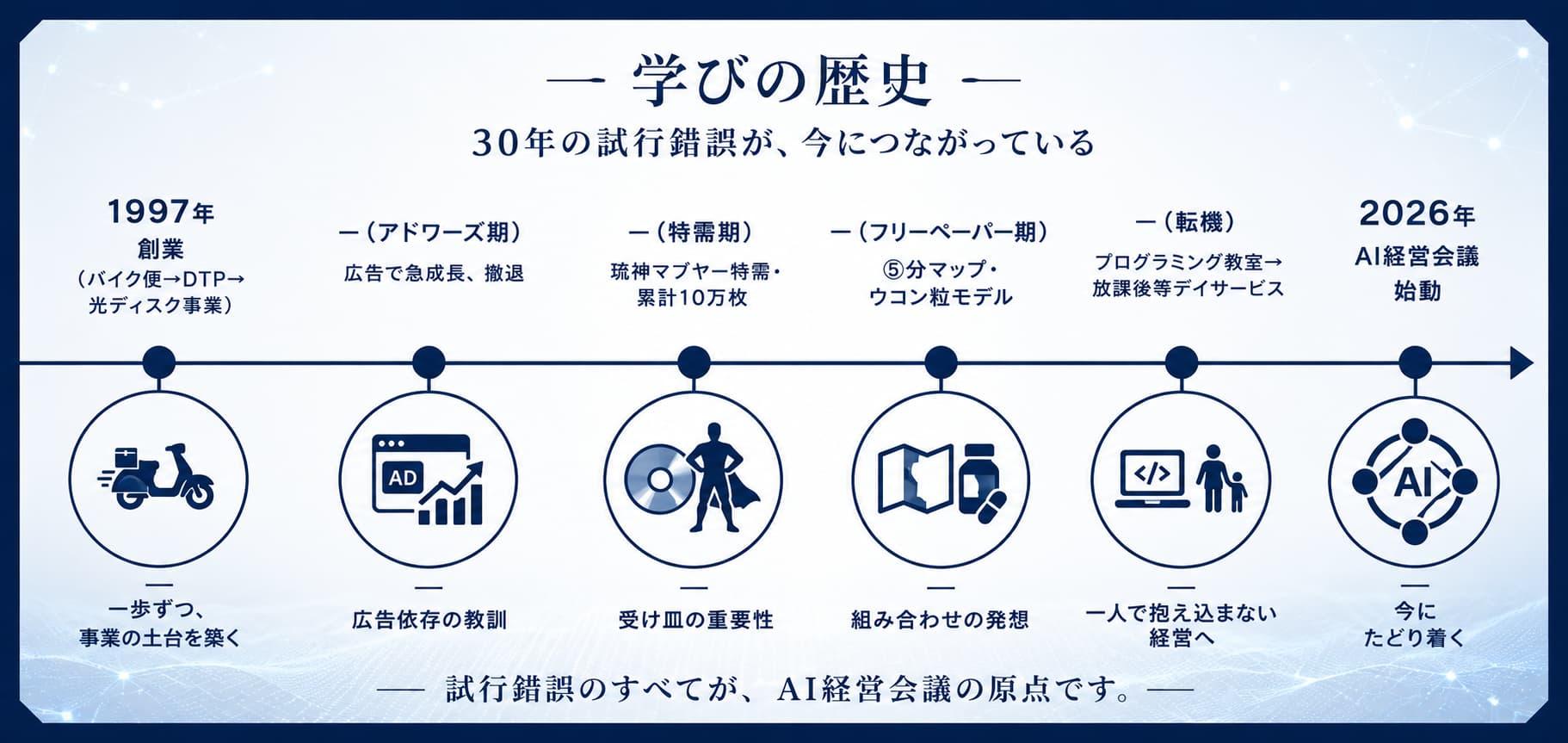 AI経営会議に至る30年の学びの歴史を、1997年の創業から2026年のAI経営会議始動まで5つの節目で表した年表イラスト