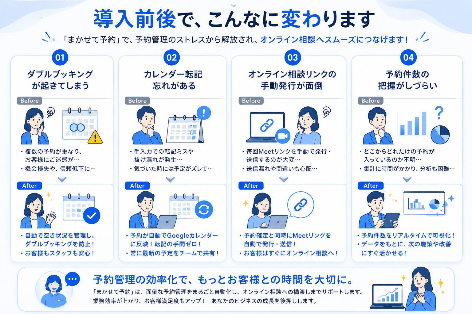 まかせて予約の導入前後を比較した図解。ダブルブッキング、Googleカレンダーへの転記忘れ、Google Meetリンクの手動発行、予約件数の把握しづらさといった予約管理の課題が、導入後は自動化によって解消され、業務効率化とオンライン相談へのスムーズな対応を実現できることを紹介しています。