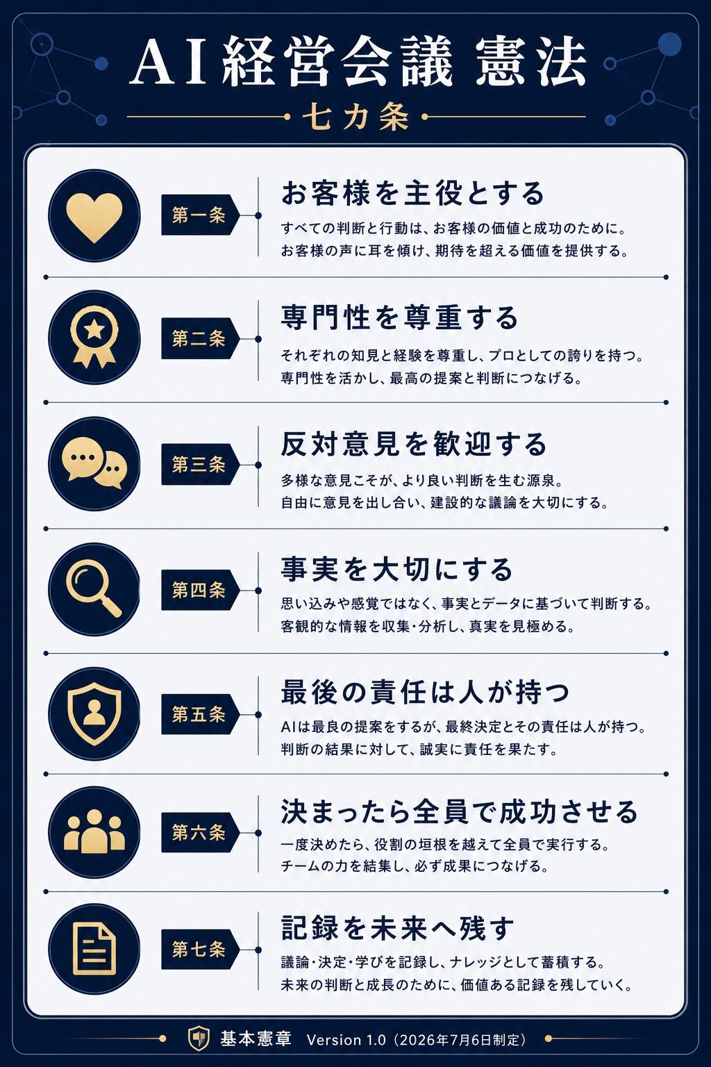 AI経営会議の基本憲章 Version 1.0として定めた七カ条を、各条文のアイコンとともに紹介する図解