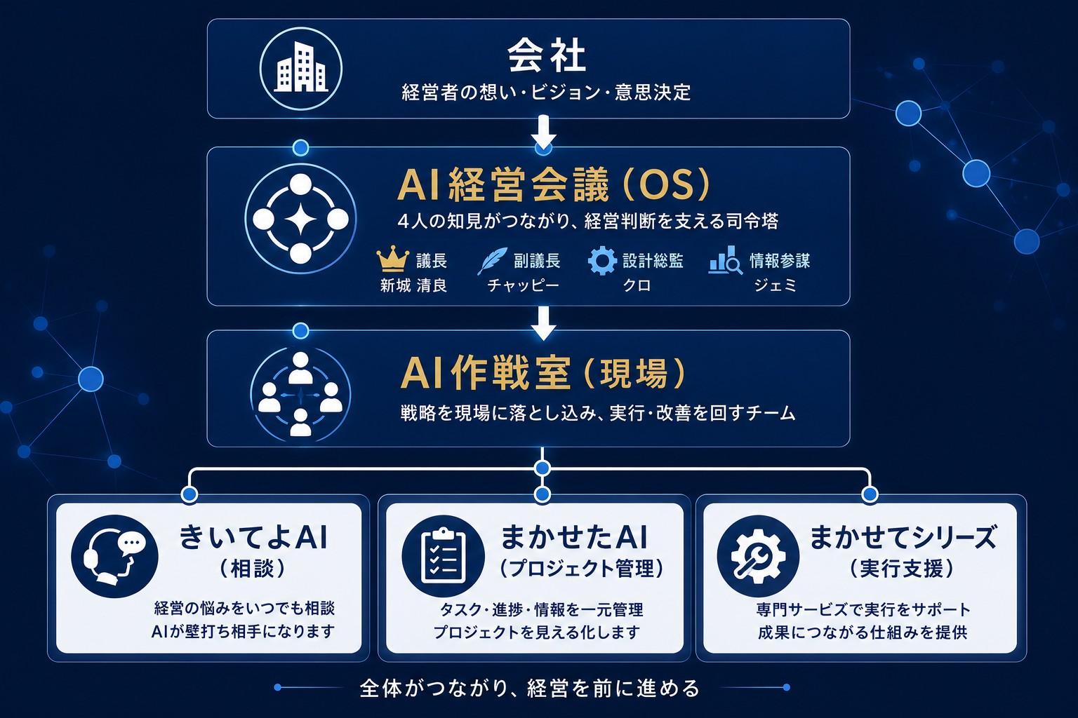 会社・AI経営会議・AI作戦室・各サービスの関係を4階層で表した全体構造図
