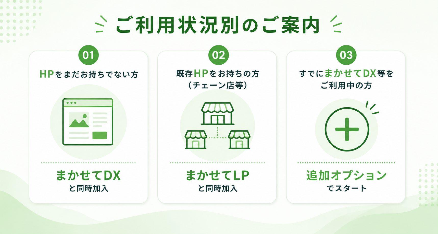 まかせて広告のご利用状況別の導入方法を紹介する図解。ホームページをまだお持ちでない方は「まかせてDX」と同時加入、既存ホームページをお持ちの方やチェーン店舗を運営されている方は「まかせてLP」と同時加入、すでにまかせてDXなどをご利用中のお客様は追加オプションとして導入できる3つのプランをわかりやすく比較しています。