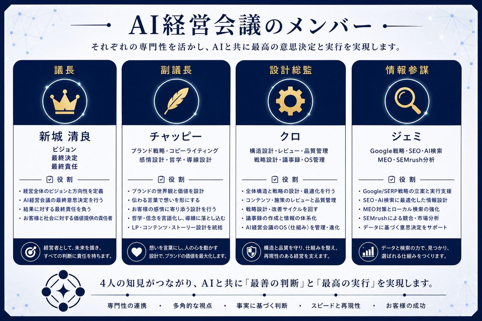 AI経営会議を構成する4人のメンバーと、それぞれの役割・専門分野・責任範囲を紹介した体制表