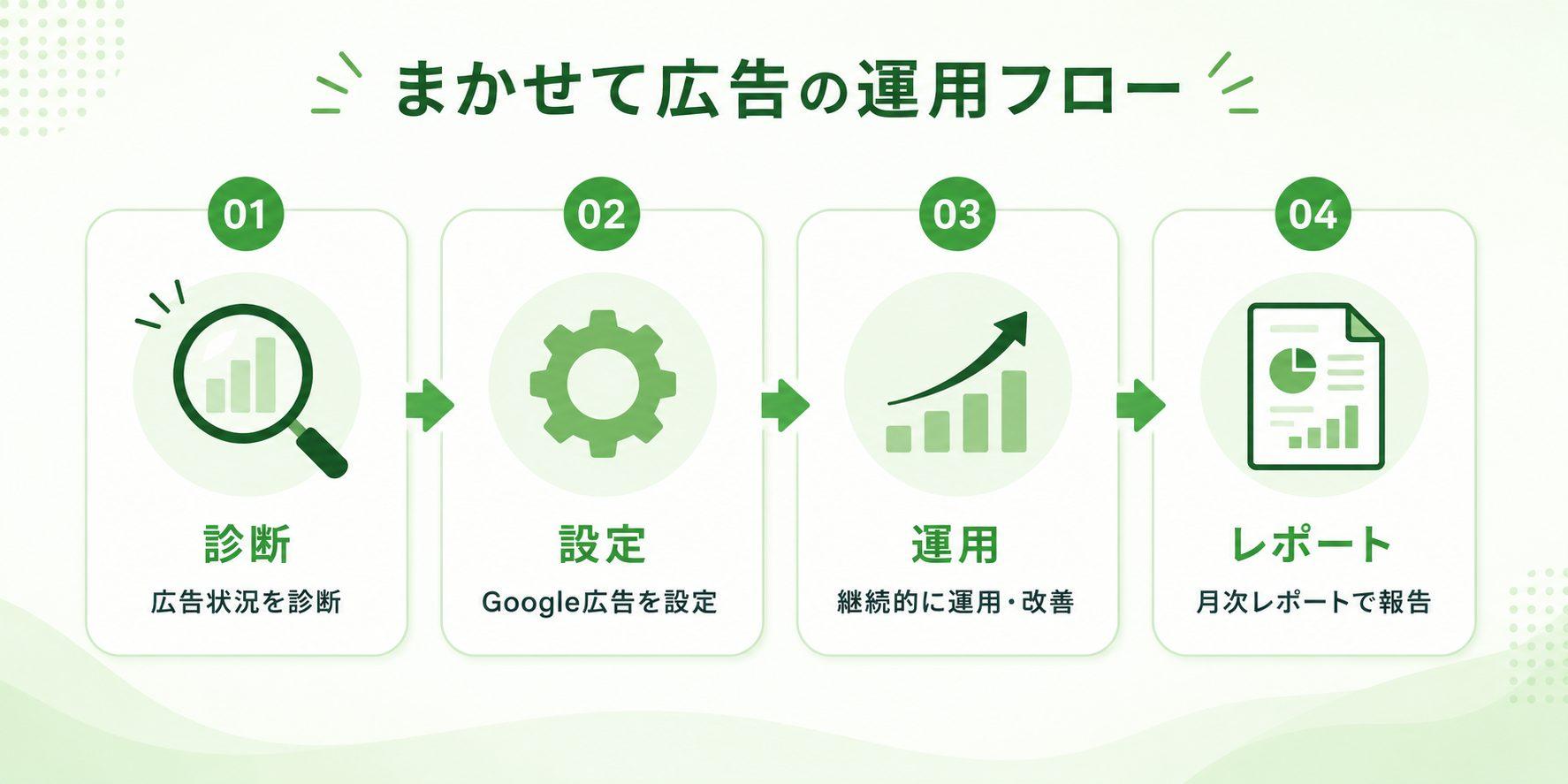 まかせて広告の運用フローを紹介する図解。広告状況を診断し、広告設定を行い、継続的な運用・改善を実施した後、月次レポートで成果や改善内容を報告する4つのステップをわかりやすく紹介しています。Google広告の運用を継続的にサポートする流れを表現しています。