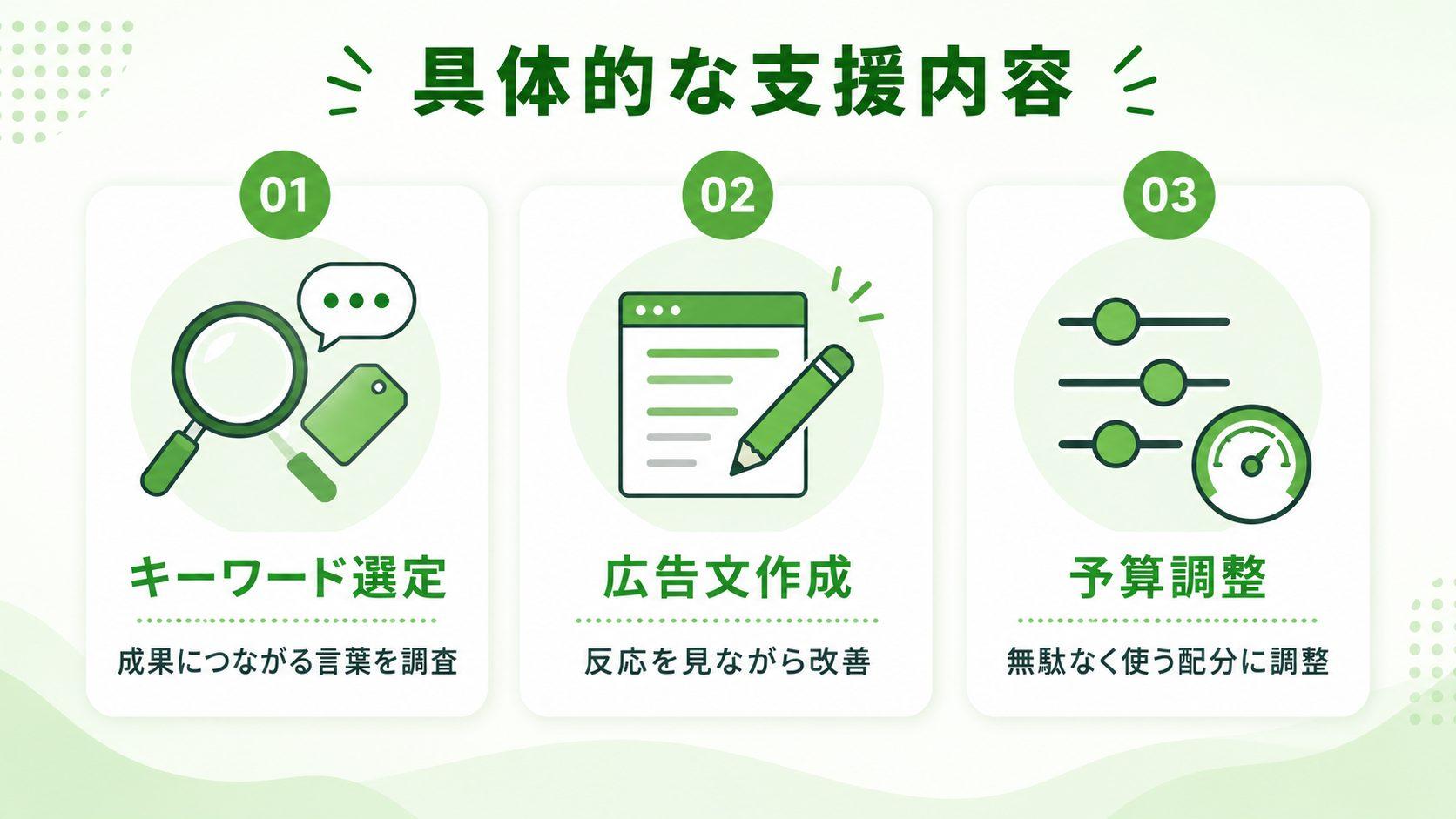 まかせて広告の具体的な支援内容を紹介する図解。成果につながるキーワード選定、反応を見ながら改善する広告文作成、広告予算を無駄なく活用するための予算調整という3つの支援内容を、カード形式でわかりやすく紹介しています。広告運用を継続的に改善し、成果につなげるサポート内容を表現しています。