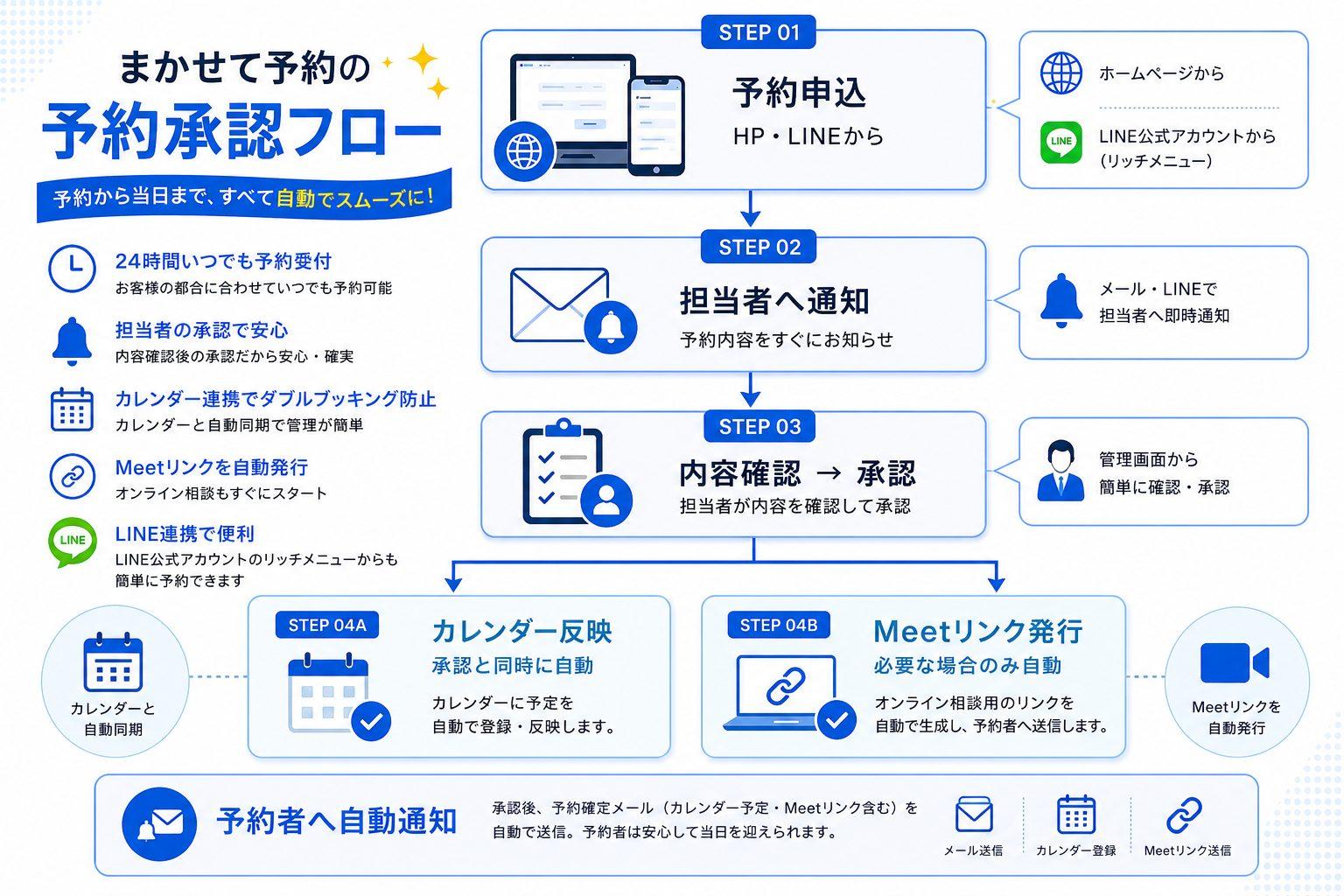 まかせて予約の予約承認フロー。ホームページ・LINE公式アカウントから予約を受け付け、担当者が内容を確認・承認すると、Googleカレンダーへ自動反映され、必要に応じてGoogle Meetリンクも自動発行される予約管理の流れを図解しています。