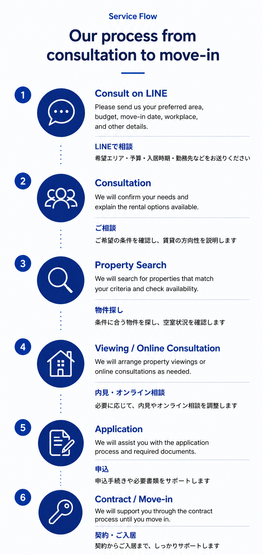 東京に引っ越したい外国人向け賃貸サポート「Tokyo Home Partner」の相談から入居までの流れを紹介する画像