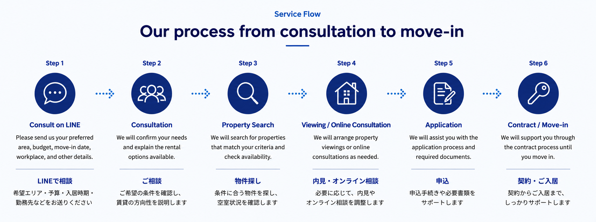 東京に引っ越したい外国人向け賃貸サポート「Tokyo Home Partner」の相談から入居までの流れを紹介する画像