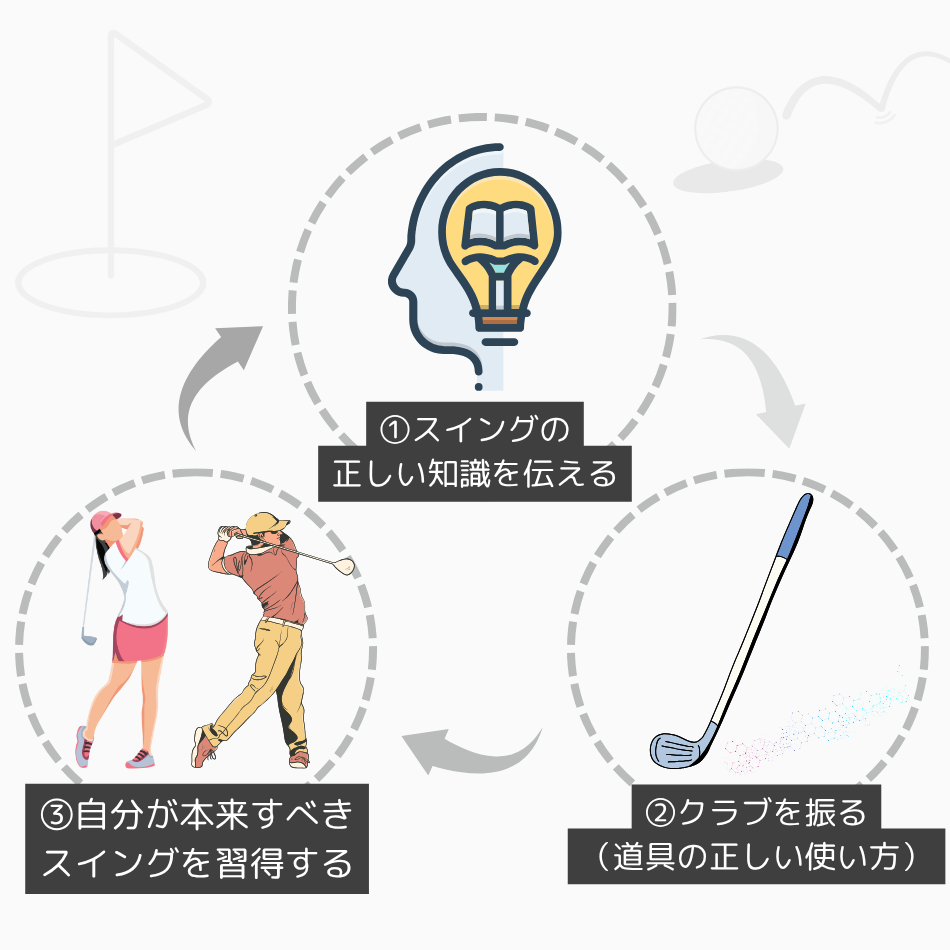 100切り塾｜正しい知識 → 道具の使い方 → 自分に合ったスイングを習得する3ステップ指導