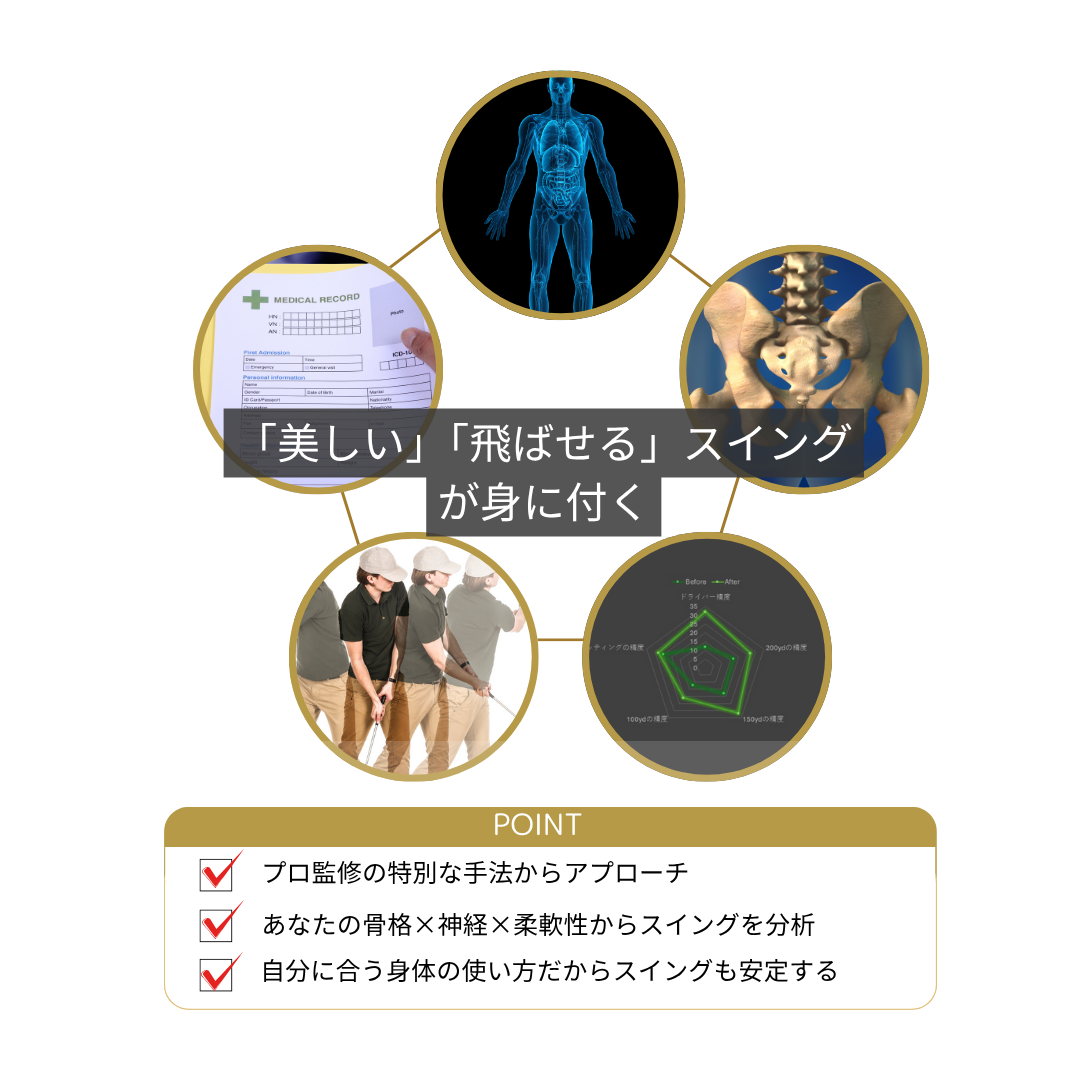 100切り塾の特徴｜骨格・神経・柔軟性を基にスイング診断し、美しく飛ばせるスイングを習得