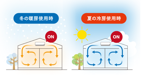 エアコン使用時の図