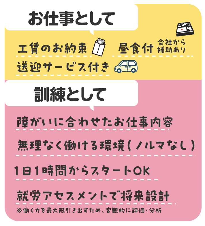 お仕事として…工賃のお約束・昼食付・送迎サービス付き。訓練として…障がいに合わせたお仕事内容・無理なく働ける環境（ノルマ無！）１日１時間からスタートok！就労アセスメントで将来設計